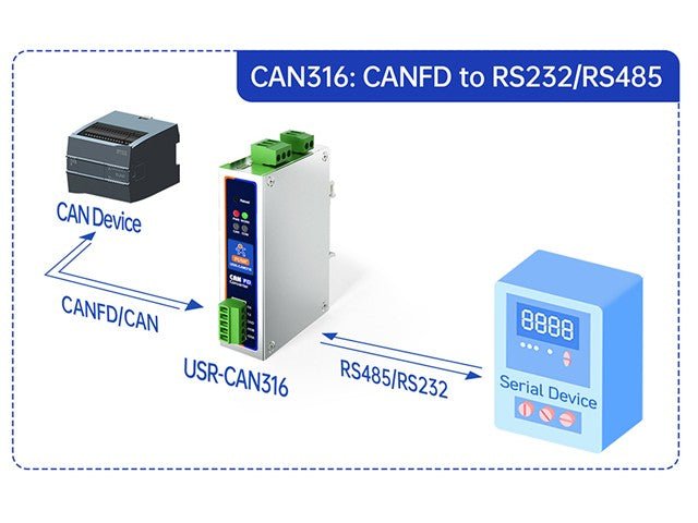 USR CAN315 CANFD TO ETHERNET CON - Industrial IoT Wi - fi Solutions - 