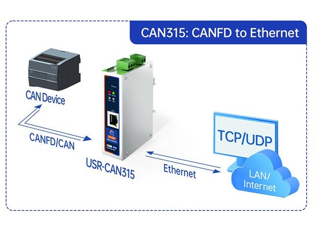 USR CAN315 CANFD TO ETHERNET CON - Industrial IoT Wi - fi Solutions - 